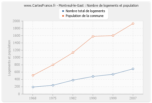 Montreuil-le-Gast : Nombre de logements et population