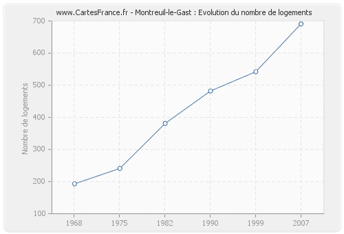 Montreuil-le-Gast : Evolution du nombre de logements