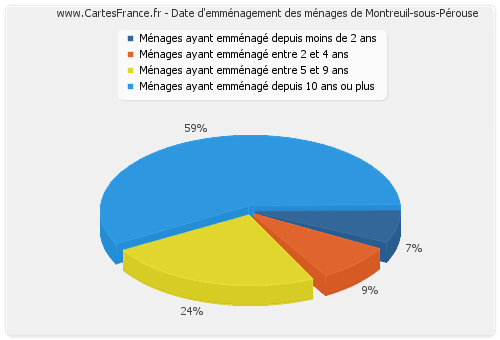 Date d'emménagement des ménages de Montreuil-sous-Pérouse