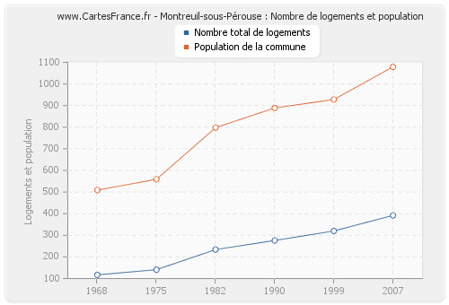 Montreuil-sous-Pérouse : Nombre de logements et population