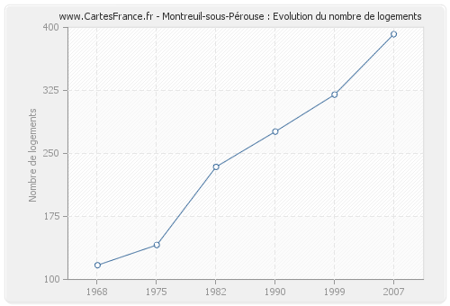 Montreuil-sous-Pérouse : Evolution du nombre de logements