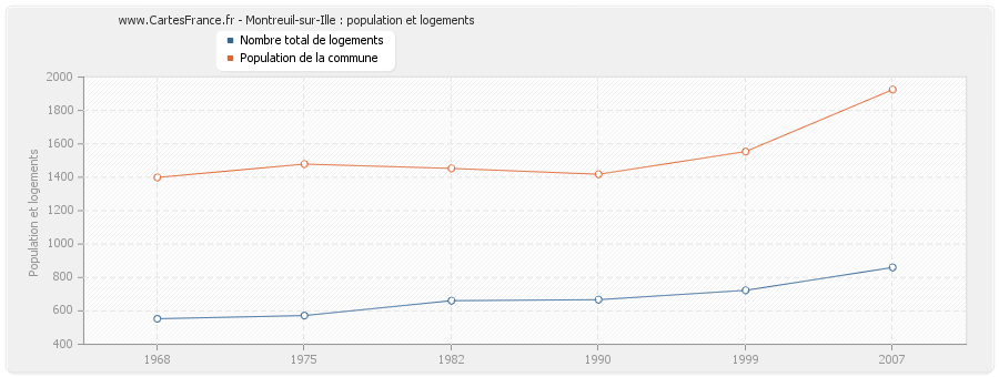 Montreuil-sur-Ille : population et logements