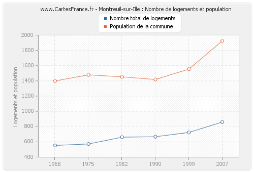Montreuil-sur-Ille : Nombre de logements et population