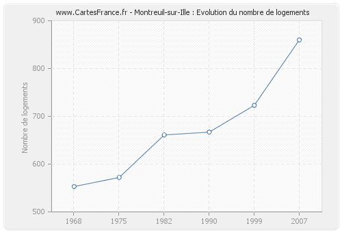 Montreuil-sur-Ille : Evolution du nombre de logements
