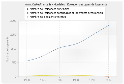 Mordelles : Evolution des types de logements