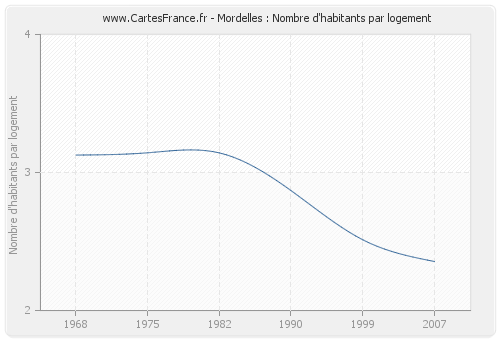 Mordelles : Nombre d'habitants par logement