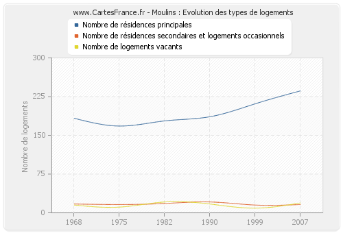 Moulins : Evolution des types de logements