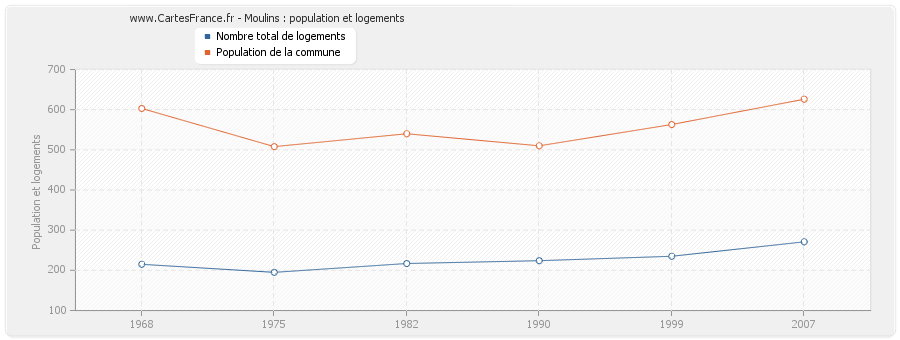 Moulins : population et logements