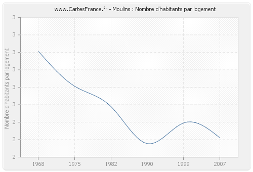 Moulins : Nombre d'habitants par logement