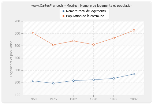 Moulins : Nombre de logements et population