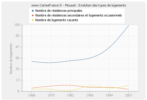 Moussé : Evolution des types de logements