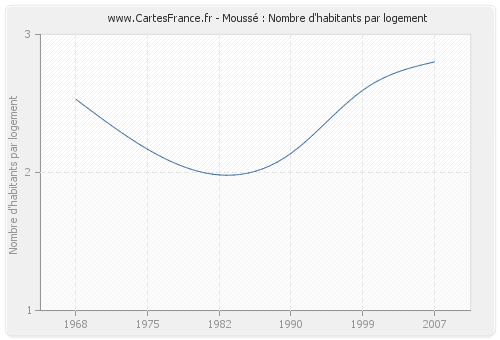 Moussé : Nombre d'habitants par logement