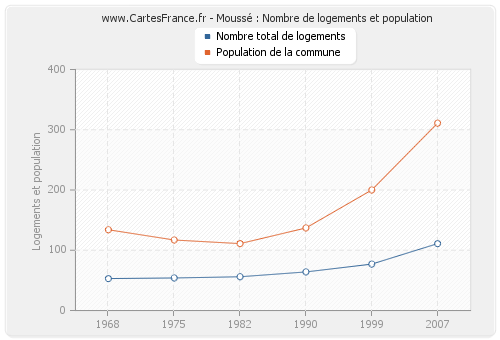 Moussé : Nombre de logements et population