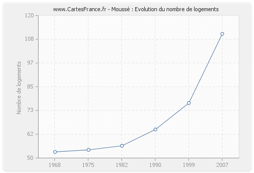 Moussé : Evolution du nombre de logements