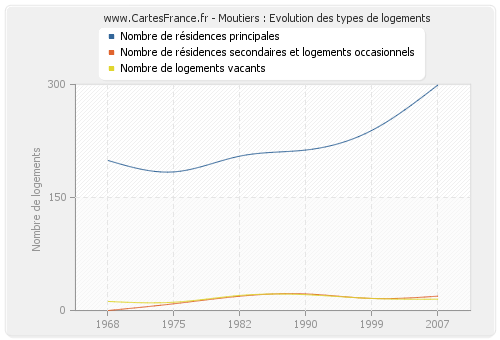 Moutiers : Evolution des types de logements