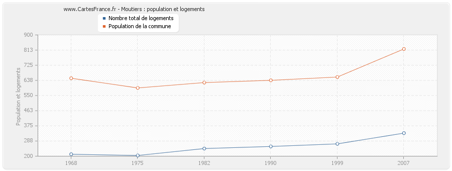 Moutiers : population et logements