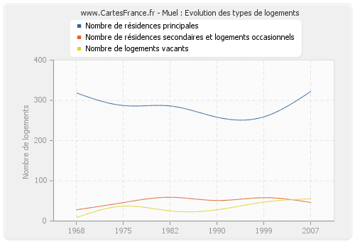 Muel : Evolution des types de logements