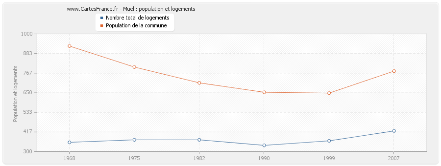 Muel : population et logements