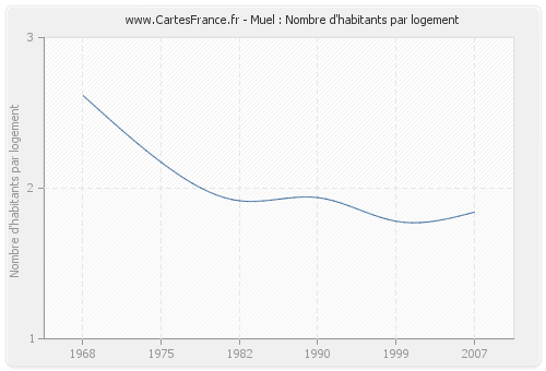 Muel : Nombre d'habitants par logement