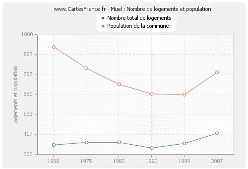 Muel : Nombre de logements et population