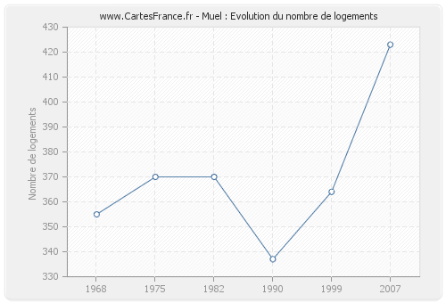 Muel : Evolution du nombre de logements