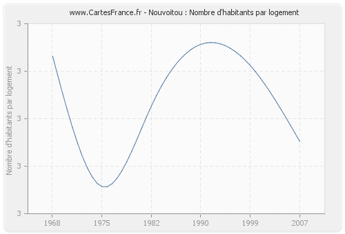 Nouvoitou : Nombre d'habitants par logement