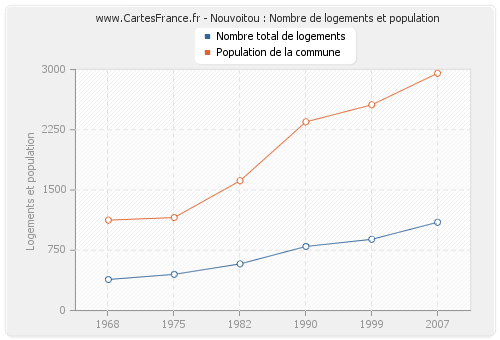 Nouvoitou : Nombre de logements et population
