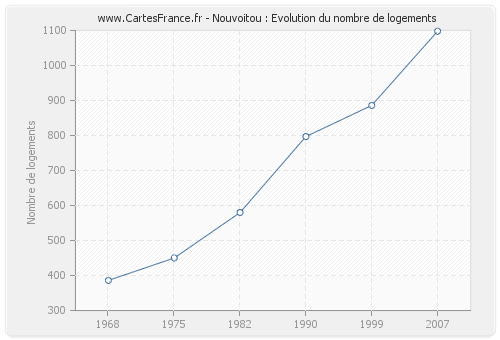 Nouvoitou : Evolution du nombre de logements