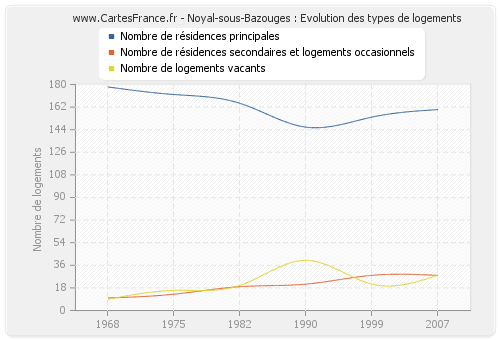 Noyal-sous-Bazouges : Evolution des types de logements