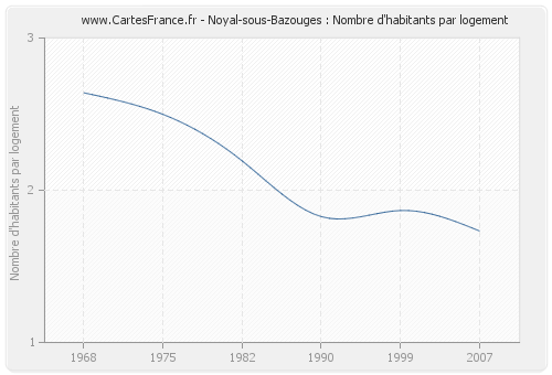 Noyal-sous-Bazouges : Nombre d'habitants par logement