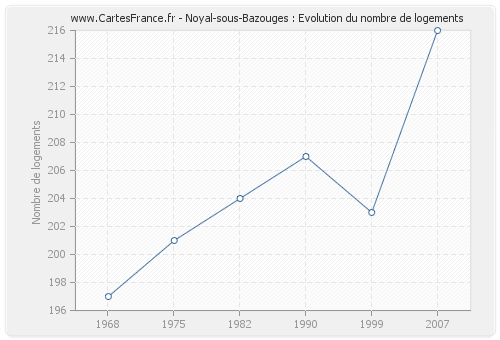 Noyal-sous-Bazouges : Evolution du nombre de logements