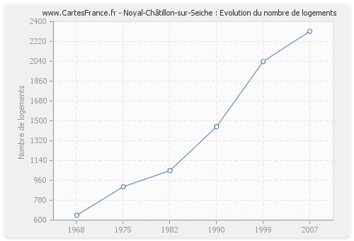 Noyal-Châtillon-sur-Seiche : Evolution du nombre de logements