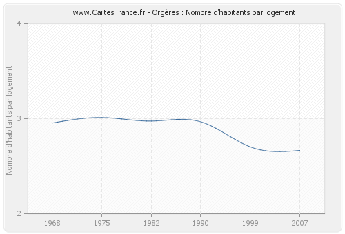 Orgères : Nombre d'habitants par logement