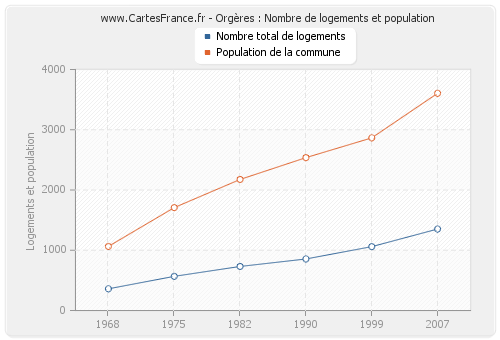 Orgères : Nombre de logements et population