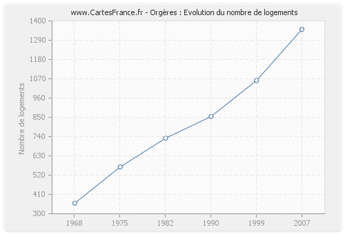 Orgères : Evolution du nombre de logements