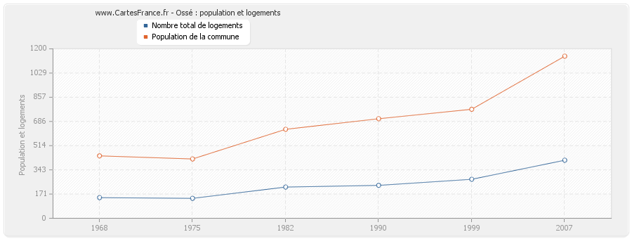 Ossé : population et logements