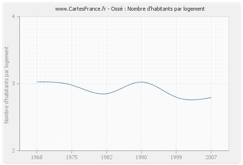 Ossé : Nombre d'habitants par logement