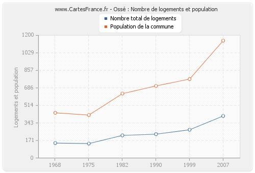 Ossé : Nombre de logements et population