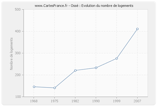 Ossé : Evolution du nombre de logements