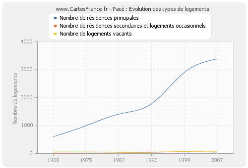 Pacé : Evolution des types de logements