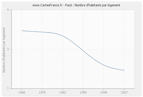 Pacé : Nombre d'habitants par logement