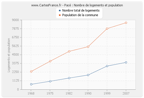 Pacé : Nombre de logements et population