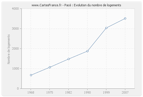 Pacé : Evolution du nombre de logements