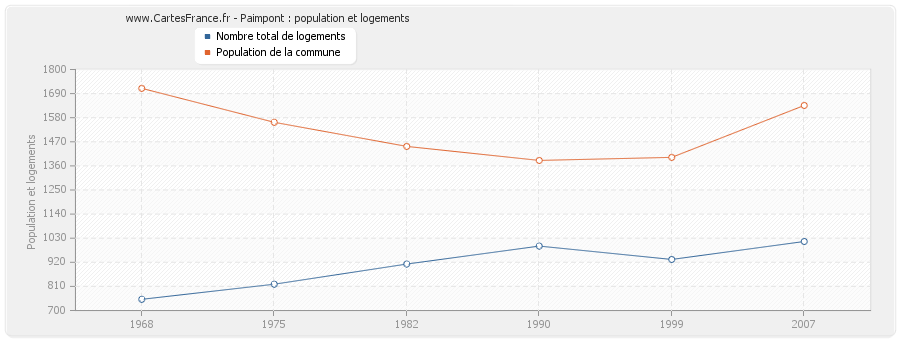 Paimpont : population et logements