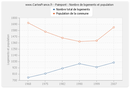 Paimpont : Nombre de logements et population