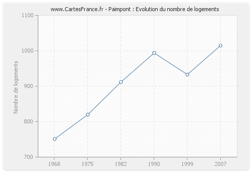 Paimpont : Evolution du nombre de logements