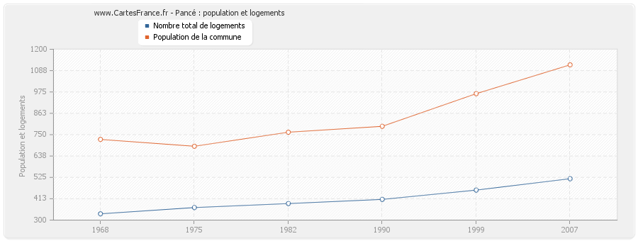 Pancé : population et logements