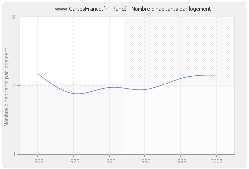 Pancé : Nombre d'habitants par logement