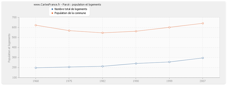 Parcé : population et logements