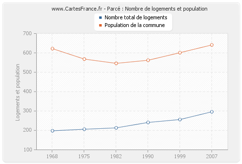 Parcé : Nombre de logements et population